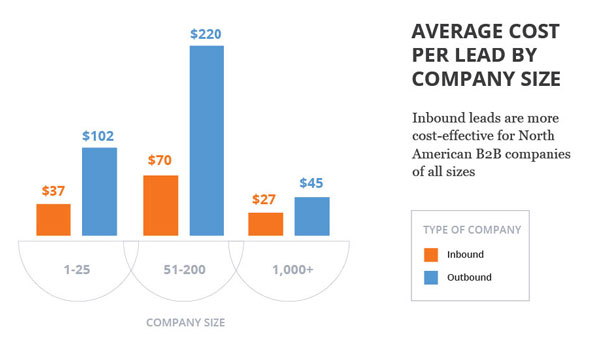 average-cost-per-lead-inbound-marketing
