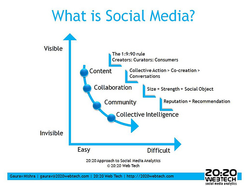 how_use_social_media_